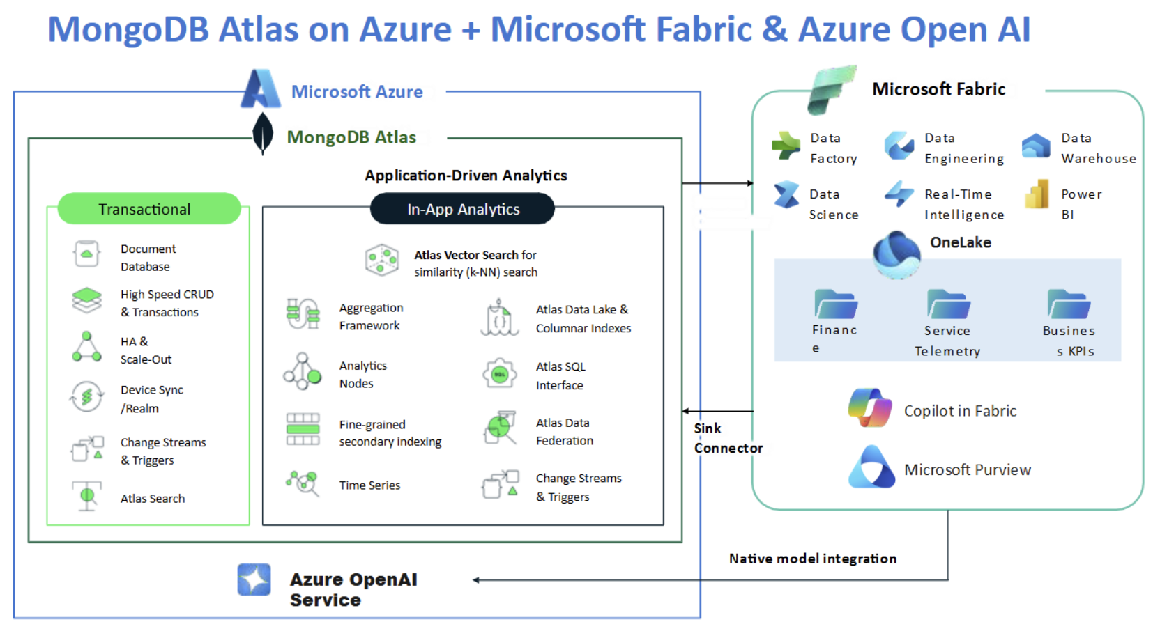 Diagram of MongoDB Atlas on Azure + Microsoft Fabric & Azure Open AI. MongoDB Atlas, with all of it's features, is run on Microsoft Azure. This connects to Microsoft Fabric which sends data back and forth via the sink connector.